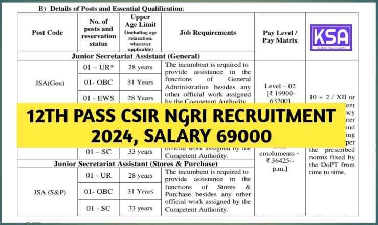 CSIR NGRI Recruitment 2024: 12th Pass, Salary ₹69,000 - Eligibility Criteria and Last Date